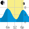 Newburyport tide chart for Saturday, April 9, 2022