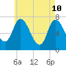 Newburyport tide chart for Tuesday, May 10, 2022