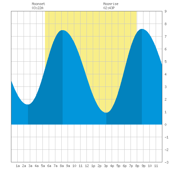 Newburyport tide chart for Wednesday, May 11, 2022