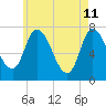 Newburyport tide chart for Wednesday, May 11, 2022