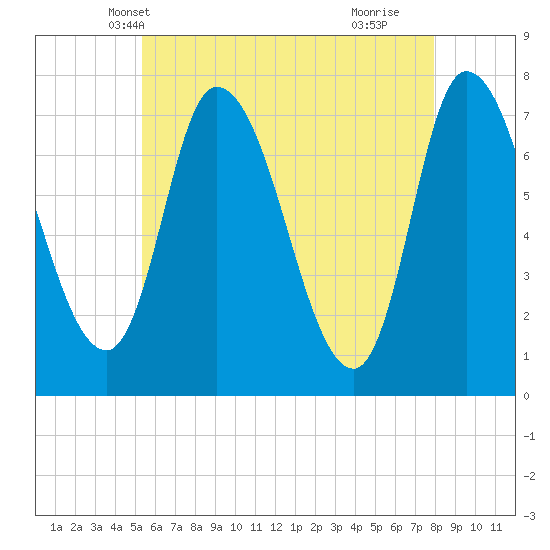 Newburyport tide chart for Thursday, May 12, 2022