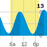 Newburyport tide chart for Friday, May 13, 2022