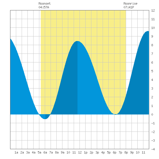 Newburyport tide chart for Sunday, May 15, 2022