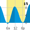 Newburyport tide chart for Sunday, May 15, 2022