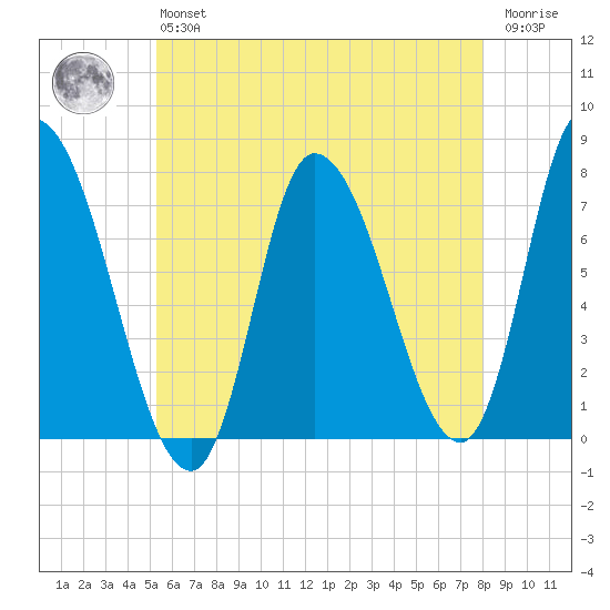 Newburyport tide chart for Monday, May 16, 2022