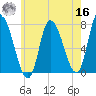 Newburyport tide chart for Monday, May 16, 2022