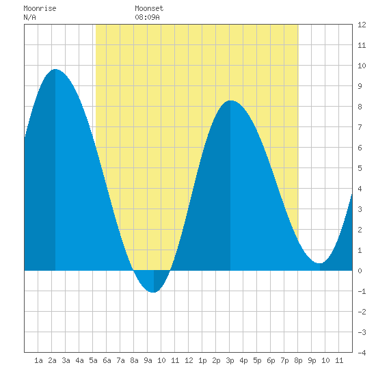 Newburyport tide chart for Thursday, May 19, 2022