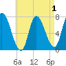 Newburyport tide chart for Sunday, May 1, 2022