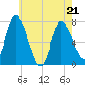 Newburyport tide chart for Saturday, May 21, 2022