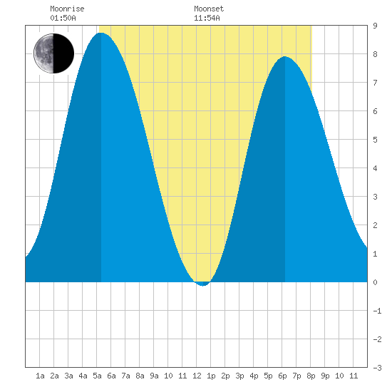Newburyport tide chart for Sunday, May 22, 2022