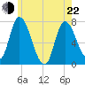Newburyport tide chart for Sunday, May 22, 2022