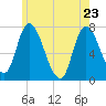Newburyport tide chart for Monday, May 23, 2022