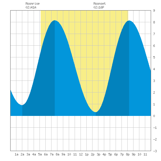 Newburyport tide chart for Tuesday, May 24, 2022