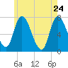Newburyport tide chart for Tuesday, May 24, 2022
