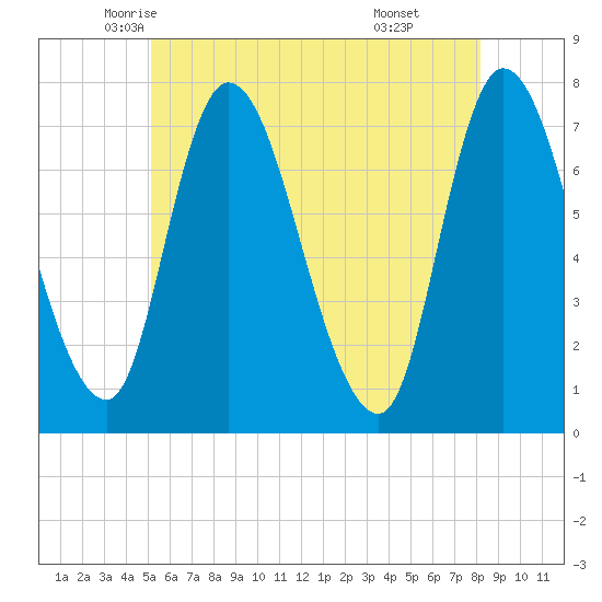 Newburyport tide chart for Wednesday, May 25, 2022