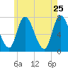 Newburyport tide chart for Wednesday, May 25, 2022