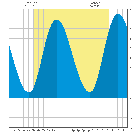Newburyport tide chart for Thursday, May 26, 2022
