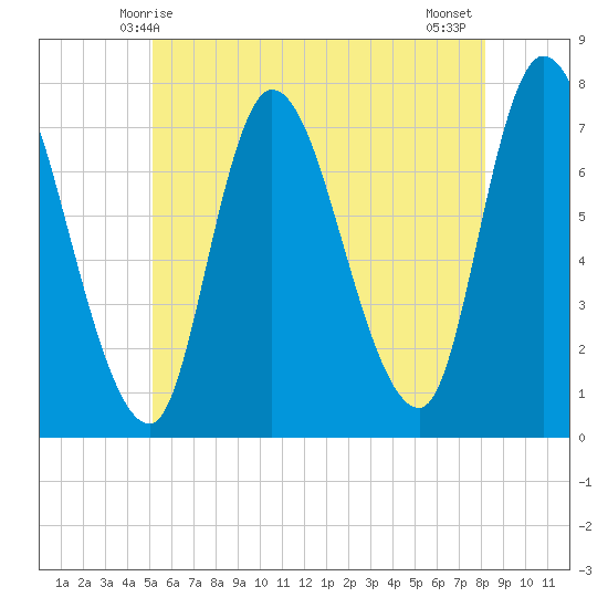 Newburyport tide chart for Friday, May 27, 2022