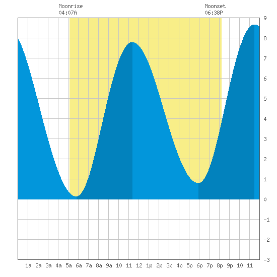 Newburyport tide chart for Saturday, May 28, 2022