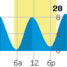 Newburyport tide chart for Saturday, May 28, 2022