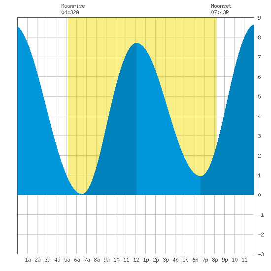 Newburyport tide chart for Sunday, May 29, 2022