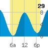 Newburyport tide chart for Sunday, May 29, 2022
