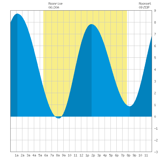 Newburyport tide chart for Monday, May 2, 2022