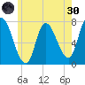 Newburyport tide chart for Monday, May 30, 2022