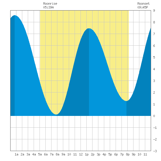 Newburyport tide chart for Tuesday, May 31, 2022