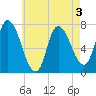 Newburyport tide chart for Tuesday, May 3, 2022