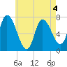 Newburyport tide chart for Wednesday, May 4, 2022