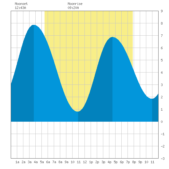 Newburyport tide chart for Friday, May 6, 2022