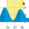 Newburyport tide chart for Friday, May 6, 2022
