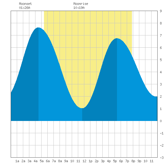 Newburyport tide chart for Saturday, May 7, 2022