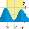 Newburyport tide chart for Saturday, May 7, 2022