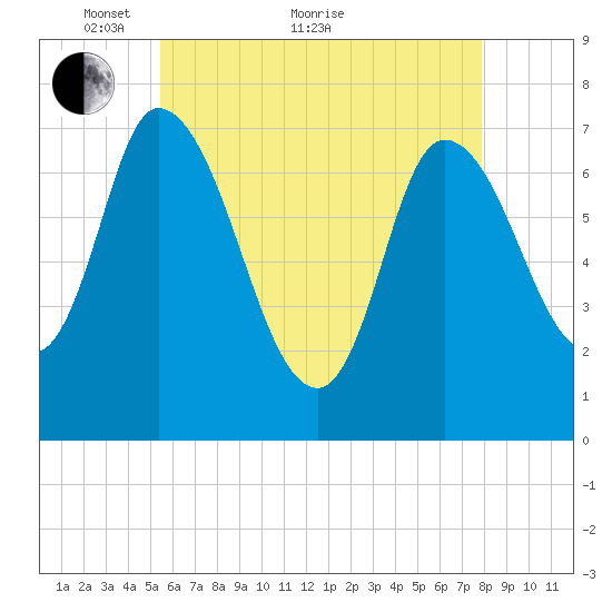 Newburyport tide chart for Sunday, May 8, 2022