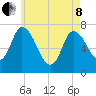 Newburyport tide chart for Sunday, May 8, 2022