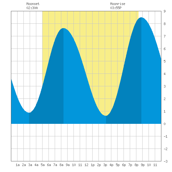Newburyport tide chart for Friday, June 10, 2022