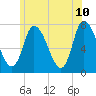 Newburyport tide chart for Friday, June 10, 2022