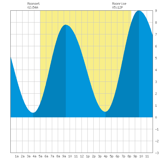 Newburyport tide chart for Saturday, June 11, 2022