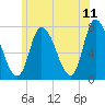 Newburyport tide chart for Saturday, June 11, 2022