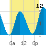 Newburyport tide chart for Sunday, June 12, 2022