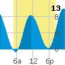 Newburyport tide chart for Monday, June 13, 2022