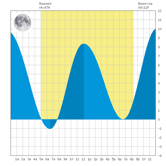 Newburyport tide chart for Tuesday, June 14, 2022