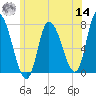 Newburyport tide chart for Tuesday, June 14, 2022