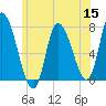 Newburyport tide chart for Wednesday, June 15, 2022
