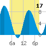 Newburyport tide chart for Friday, June 17, 2022