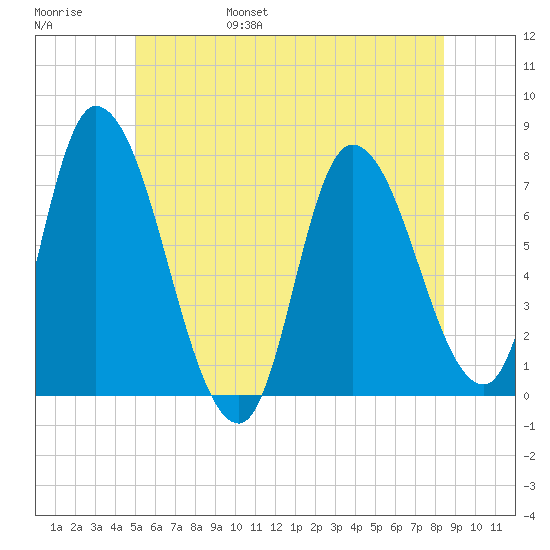 Newburyport tide chart for Saturday, June 18, 2022