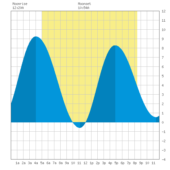 Newburyport tide chart for Sunday, June 19, 2022