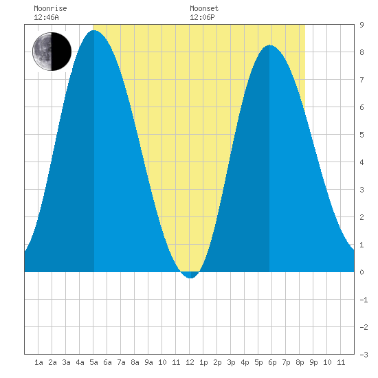 Newburyport tide chart for Monday, June 20, 2022